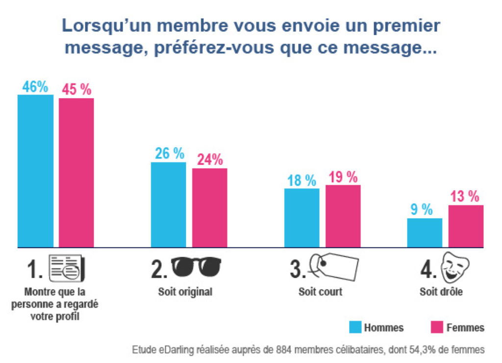 6 Exemples De Phrases D'accroche À Utiliser Sur Les Sites De Rencontres