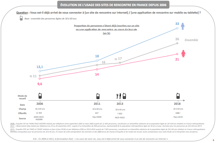 evolution usage sites rencontres