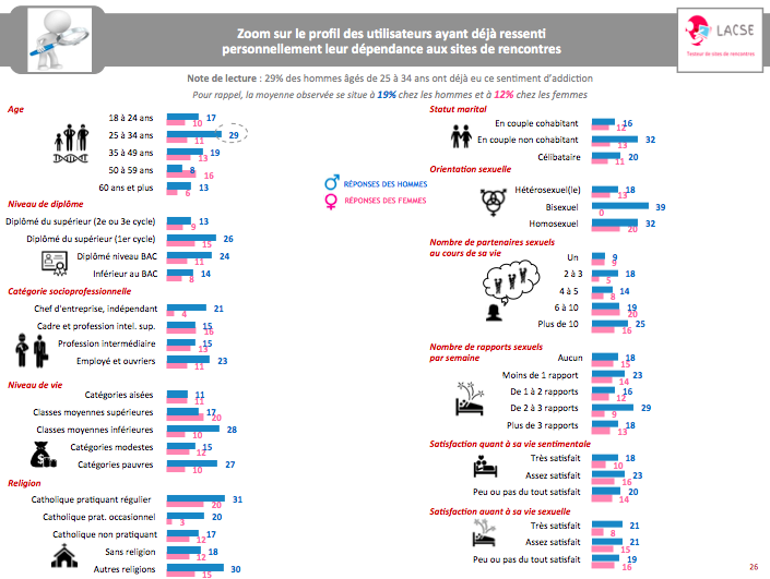 profil des addicts sites de rencontre