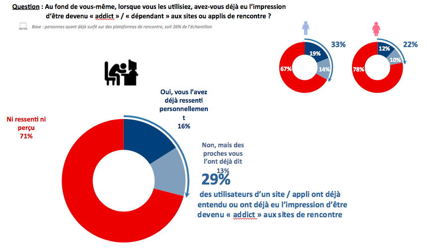 [Enquête IFOP] Près d'1/3 des français avouent avoir été addicts à un site de rencontres - Lacse