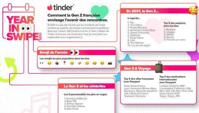 Year in Swipe qui utilise tinder ?