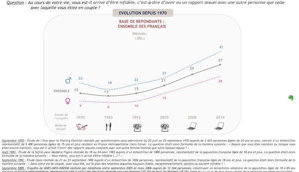 Les statistiques concernant l'infidélité chez les femmes
